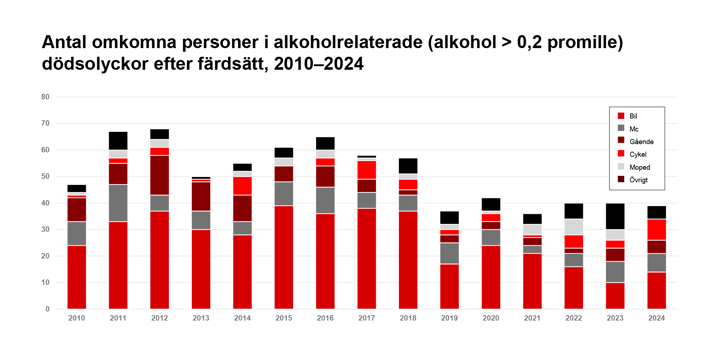 Tabellen visar antal omkomna personer i alkoholrelaterade (alkohol > 0,2 promille) dödsolyckor efter färdsätt mellan 2010 och 2024. Detaljerad information finns i brödtexten.