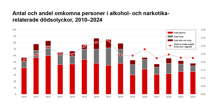 Tabellen visar antal och andel omkomna personer i alkohol- och narkotikarelaterade (alkohol>0,2 promille) vägtrafikolyckor mellan 2010-2024. Detaljerad information finns i brödtexten.