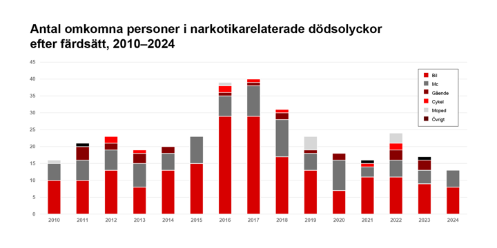 Tabellen visar antal omkomna personer i narkotikarelaterade dödsolyckor efter färdsätt mellan 2012 och 2024. Detaljerad information finns i brödtexten.