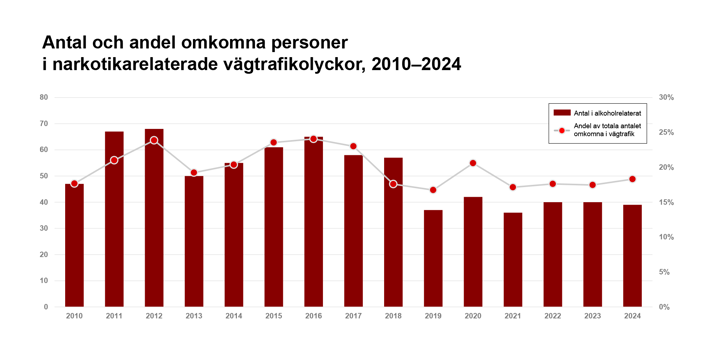 Tabellen visar antal och andel omkomna personer i narkotikarelaterade dödsolyckor mellan 2010 och 2024. Detaljerad information finns i brödtexten.