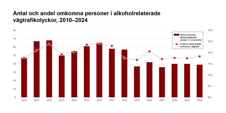 Tabellen visar visar antal och andel omkomna personer i alkoholrelaterade (alkohol > 0,2 promille) vägtrafikolyckor mellan 2010 och 2024. Detaljerad information finns i brödtexten.